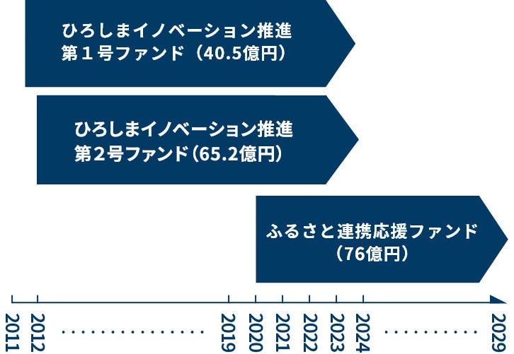 運用ファンドスケジュール