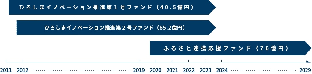 運用ファンドスケジュール