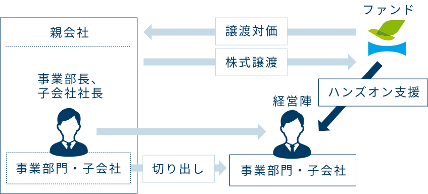成長投資