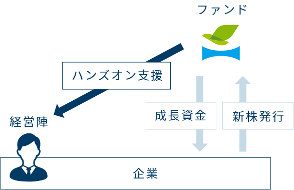 成長投資