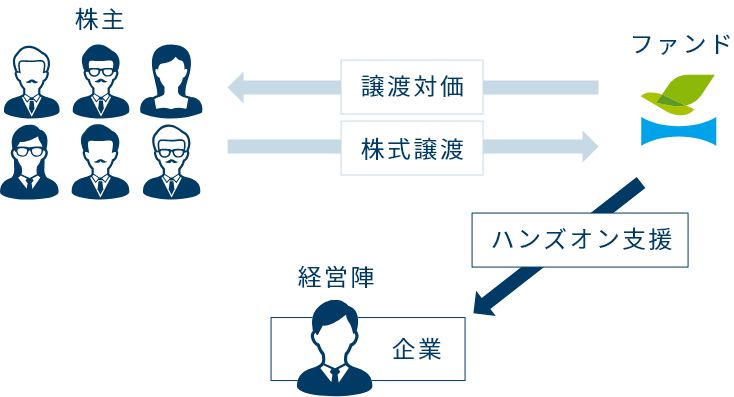 非公開化