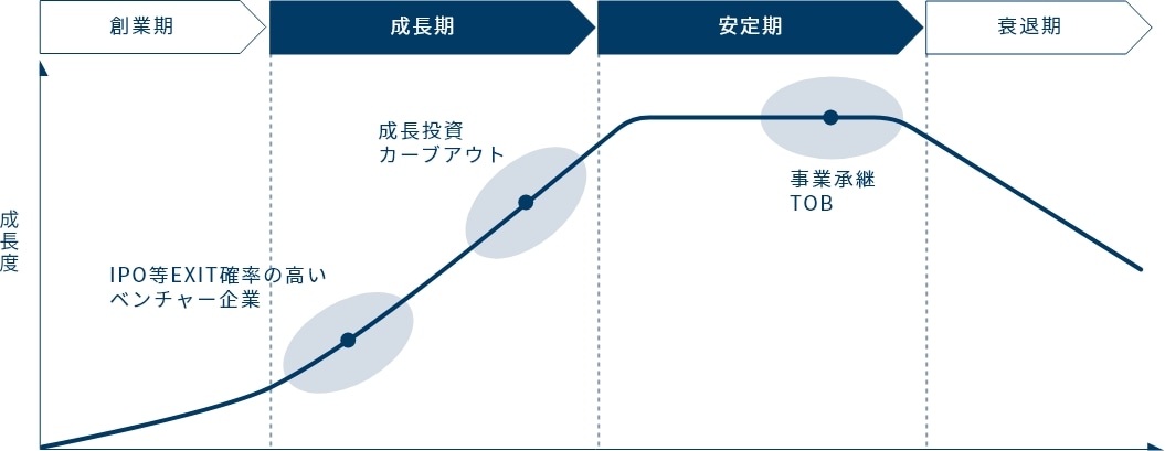 事業ステージ