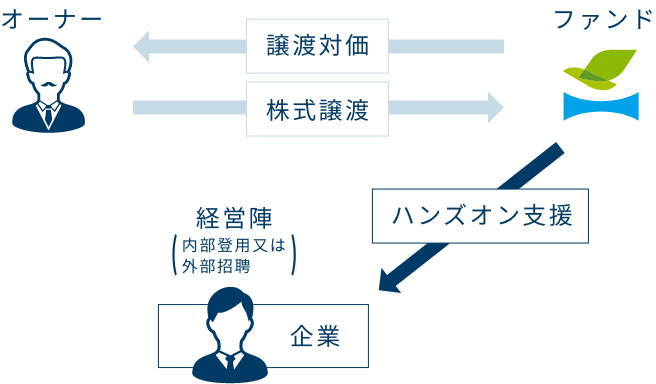 事業継承